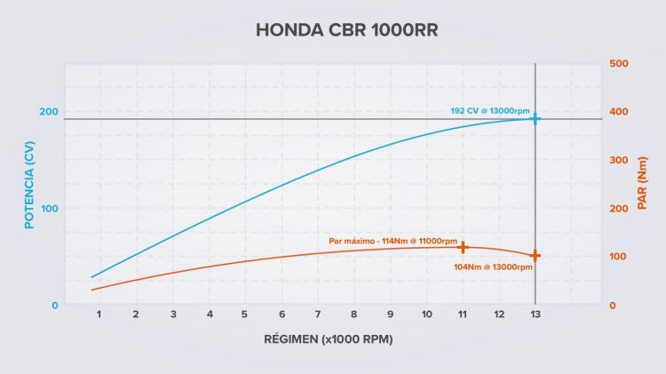 Curvas De Potencia Y Par Honda Cbr 1000 Rr