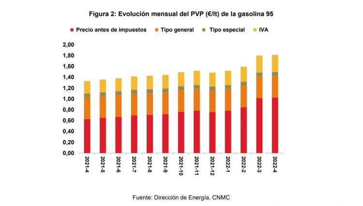 Evolucion Precio Gasolina Abril 2022 01