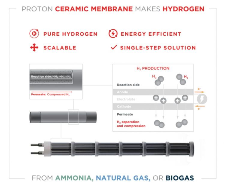 Hidrogeno Limpio Membrana Ceramica Protonica Infografia
