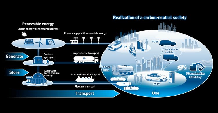 Hydrogen Project Honda Ecosystem