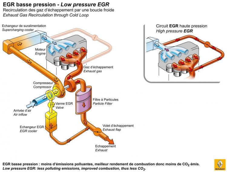 Pourquoi obstrué Egr