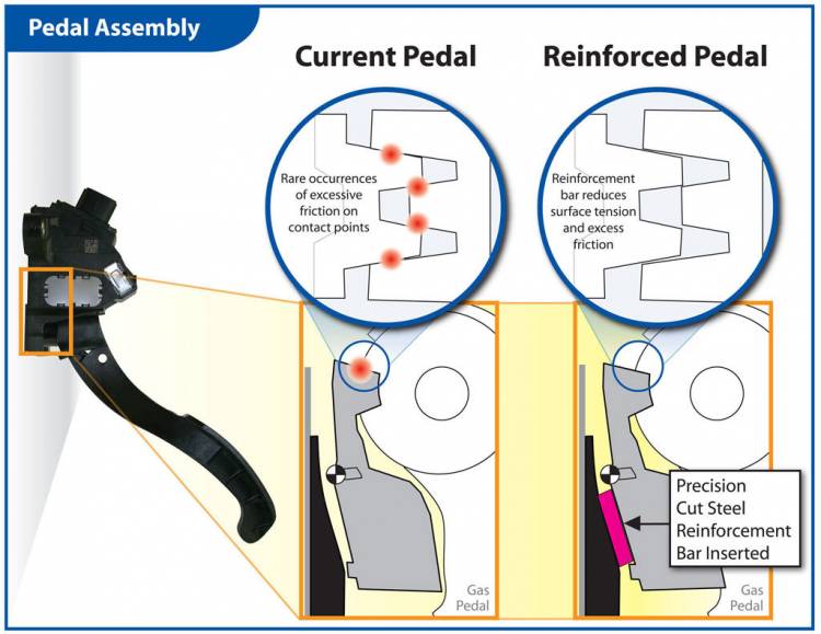 Solución para el problema del pedal del acelerador en Toyota Solución para el problema del pedal del acelerador en Toyota