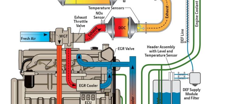 Descarbonizar Diesel Adblue Scr Fap Diagrama