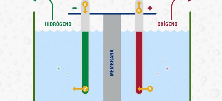 Electrolisis Hidrogeno Verde Iberdrola Reaccion