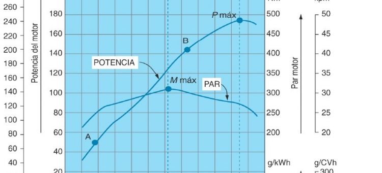 Grafica Potencia Par Consumo Especifico Motor